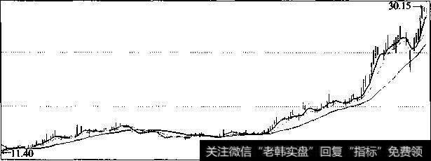 上海机场2006年4月7日~2007年2月16日K线图