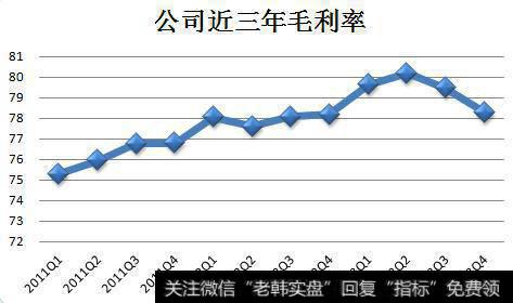 毛利率