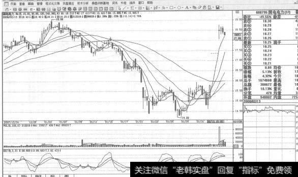 图164<a href='/dpdxtj/49899.html'>国电电力</a>600795国电电力 2008年2月13日60分钟K线走势图谱