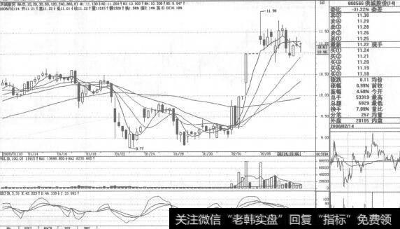图166600566洪城股份2008年2月14日60分钟K线走势图谱