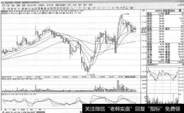 图168<a href='/dpdxtj/49901.html'>贵航股份</a>2008年2月14日60分钟K线走势图谱