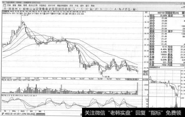 图172002102冠福家用2008年2月14日60分钟K线走势图谱