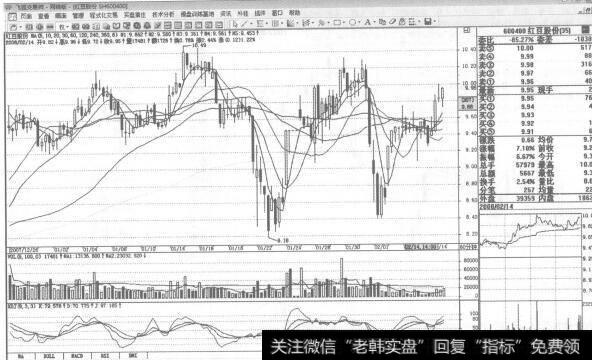 图176600400<a href='/zlyj/275389.html'>红豆股份</a>2008年2月14日60分钟K线走势图谱