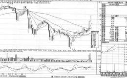 通威股份K线短线操盘实例策略分析