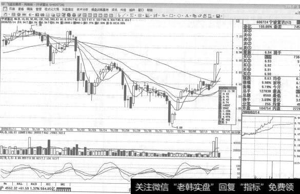 图179600724<a href='/zlchcl/204336.html'>宁波富达</a>2008年2月14日60分钟K线走势图谱