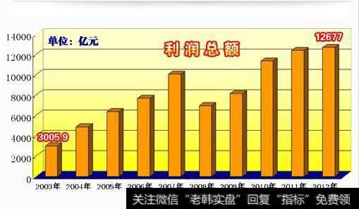 利润总额