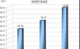 股神林园挑选公司的财务指标:净资产收益率10%以下免谈