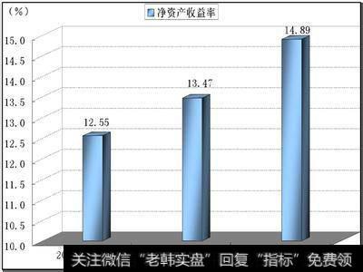 净资产收益率