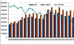 股神林园挑选公司的财务指标:产品毛利率要高、稳定而且趋升