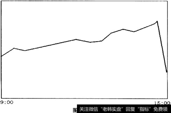 尾盘急跌