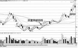 善于发现突破点位置：“头肩底”的突破