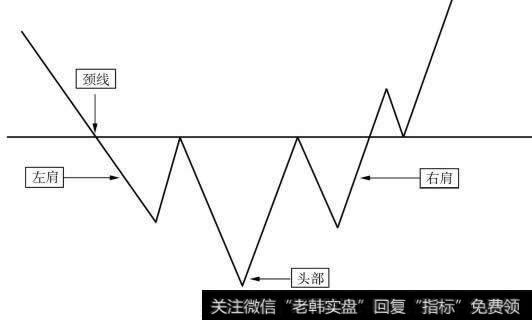 “头肩底”形态