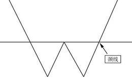 善于发现突破点位置：“双重底”的突破