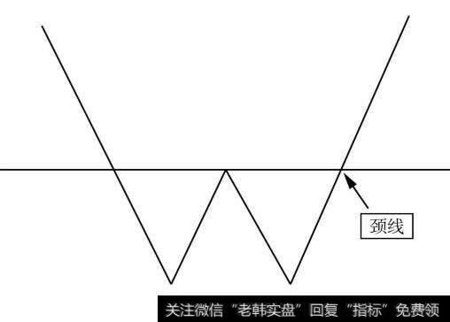 “双重底”形态