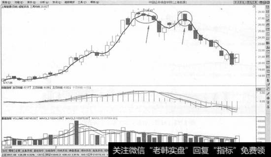 股价向下击穿周均线卖出法则示意图