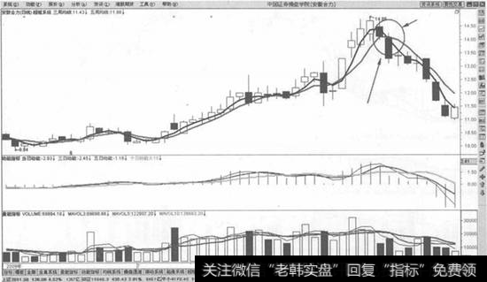 2根周均线死叉卖出法则示意图