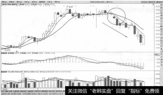 3根周均线空头排列卖出法则示意图