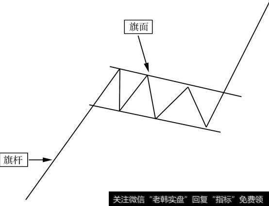 “上涨旗形”形态