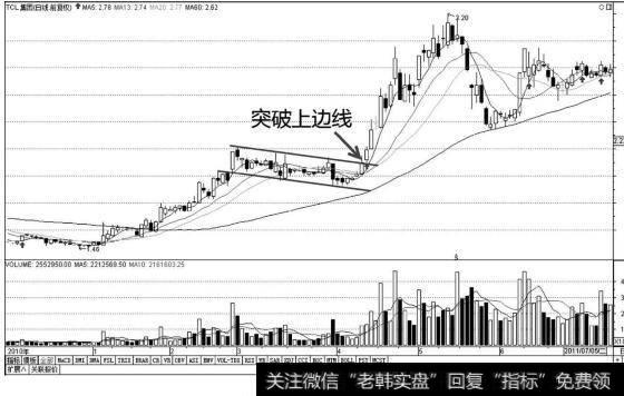 TCL集团K线图