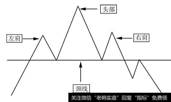 “头肩顶”形态