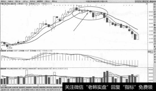 股价高位拐头向下有效跌穿3周<a href='/zhiyingzhisun/226114.html'>均线止损法</a>则示意图