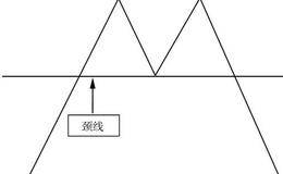 从K线形态把握卖点：“双重顶”的卖点位置