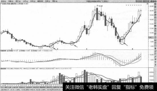 上升趋势股价由下向上穿越均线买入法则示意图