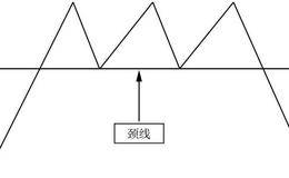 从K线形态把握卖点：“三重顶”的卖点位置