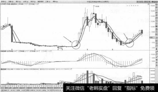 2根月均线金叉买入法则示意图