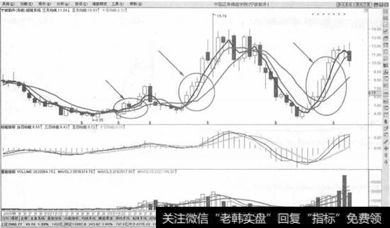 3根月均线多头排列买入法则示意图