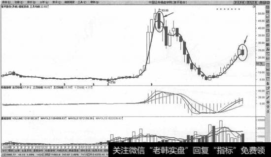 股价向下击穿月均线卖出法则示意图