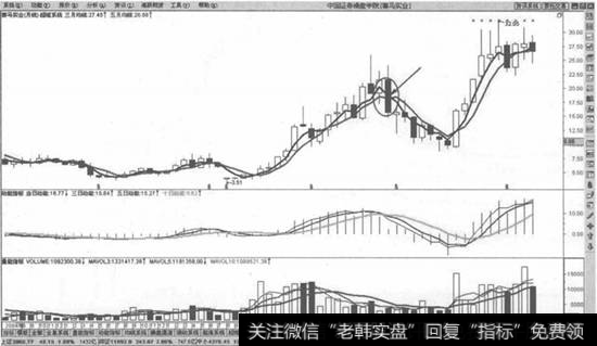 2根月均线死叉卖出法则示意图