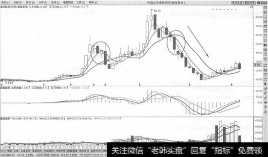 3根月均线空头排列卖出法则示意图