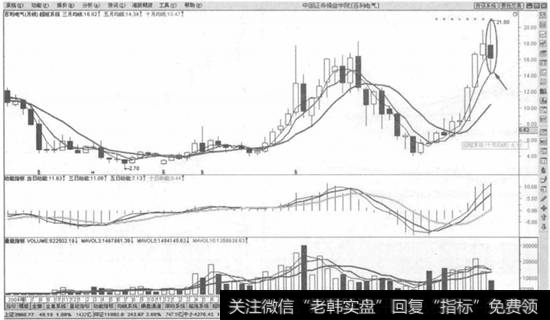 月均线止盈法则示意图