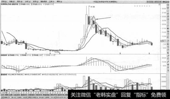 股价高位拐头向下有效跌穿月<a href='/zhiyingzhisun/226114.html'>均线止损法</a>则示意图