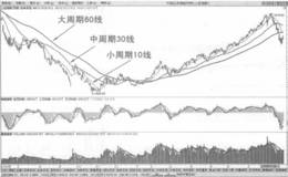 什么是136均线