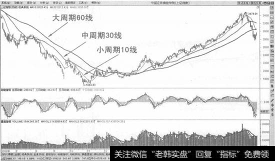 神奇的经典均线交易系统示意图