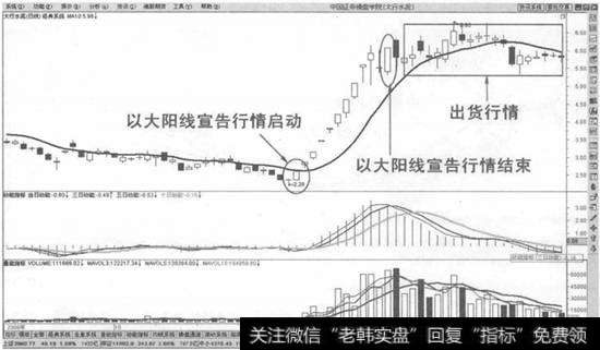 10日均线的技术意义示意图