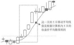 从计算公式理解均线