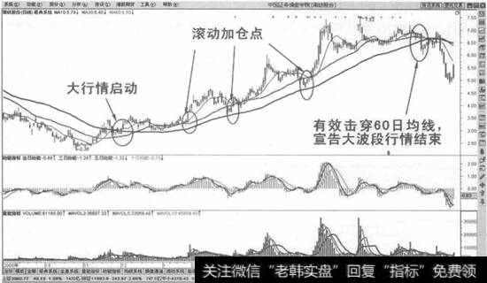 经典均线交易系统136均线交易系统的市场意义示意图