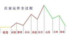 引发主升浪的基本面因素：庄家发动行情（炒作条件） 