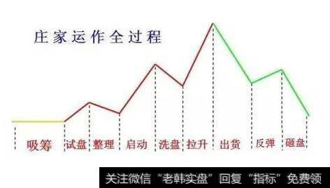 庄家发动行情