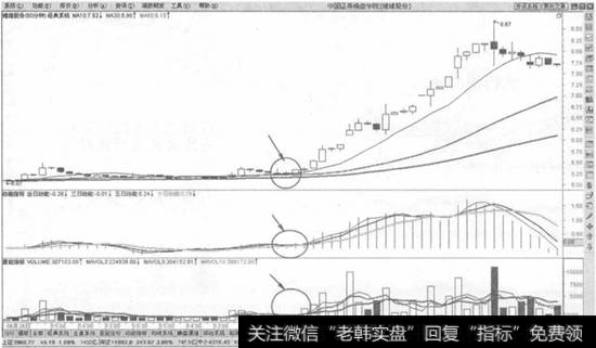 60分钟136均线交易系统起涨点买入法示意图
