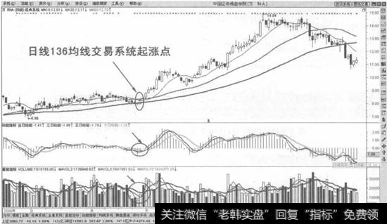 日线136均线交易系统起涨点买入法示意图