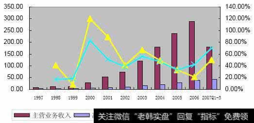 营业净利