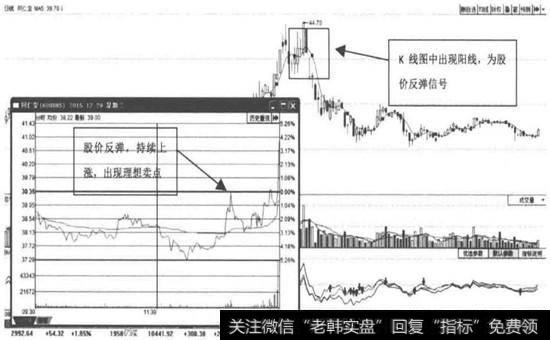 同仁堂—日线反弹，成为短线卖点(2015年12月29日)