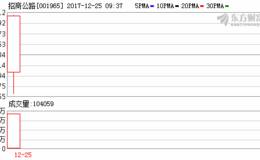 沪深两市开盘涨跌不一 招商公路开盘大跌