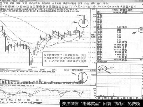 图193  600777新潮实业2008年2月21日60分钟K线走势图谱