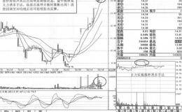  ST科苑K线短线操盘实例策略分析