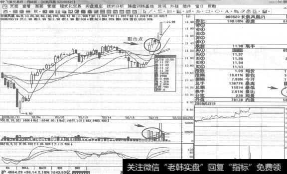 图204 <a href='/ggnews/214057.html'>长航凤凰</a>2008年2月19日30分钟K线走势图谱